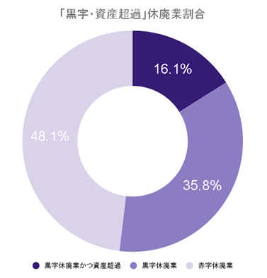 倒産理由