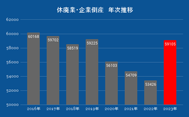 休廃業・企業倒産　年次推移